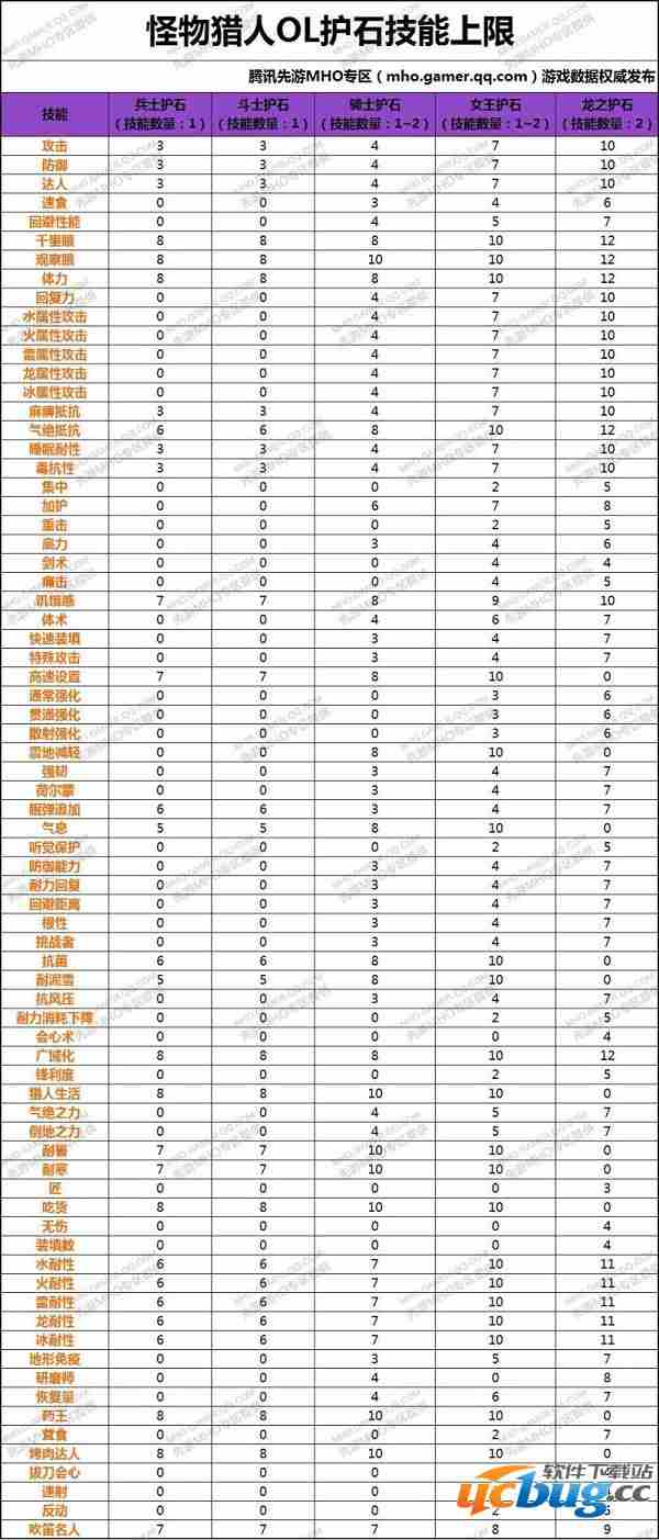 怪物猎人ol护石怎么精铸及mho护石技能表大全