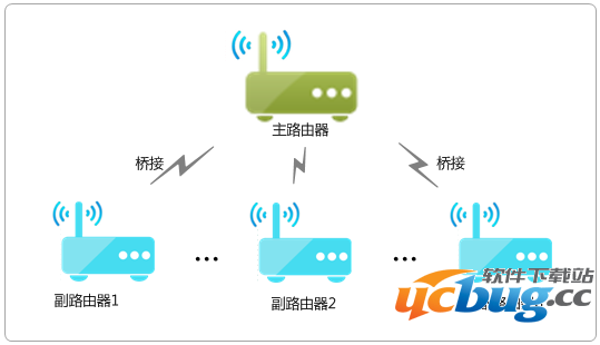 TP-LINK路由器[WDS桥接功能]如何扩展无线网络？