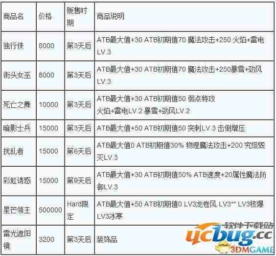 《最终幻想13雷霆归来》隐藏商人红龙位置及商品列表